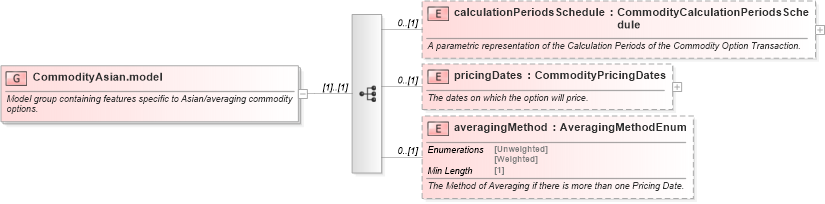 XSD Diagram of CommodityAsian.model in schema fpml-com-5-8_xsd3 (Financial products Markup Language (FpML®))
