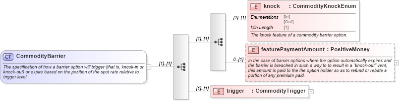 XSD Diagram of CommodityBarrier in schema fpml-com-5-8_xsd1 (Financial products Markup Language (FpML®))