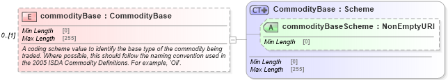 XSD Diagram of commodityBase in schema fpml-asset-5-8_xsd4 (Financial products Markup Language (FpML®))