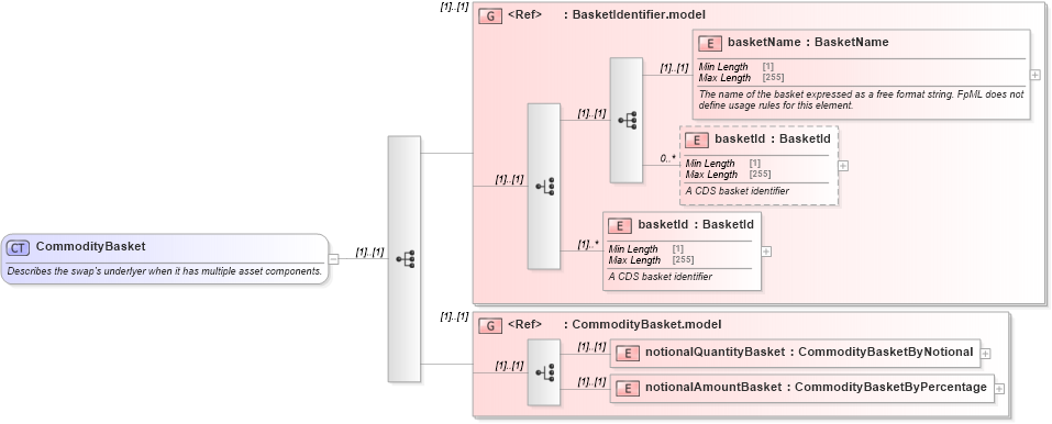 XSD Diagram of CommodityBasket in schema fpml-com-5-8_xsd (Financial products Markup Language (FpML®))