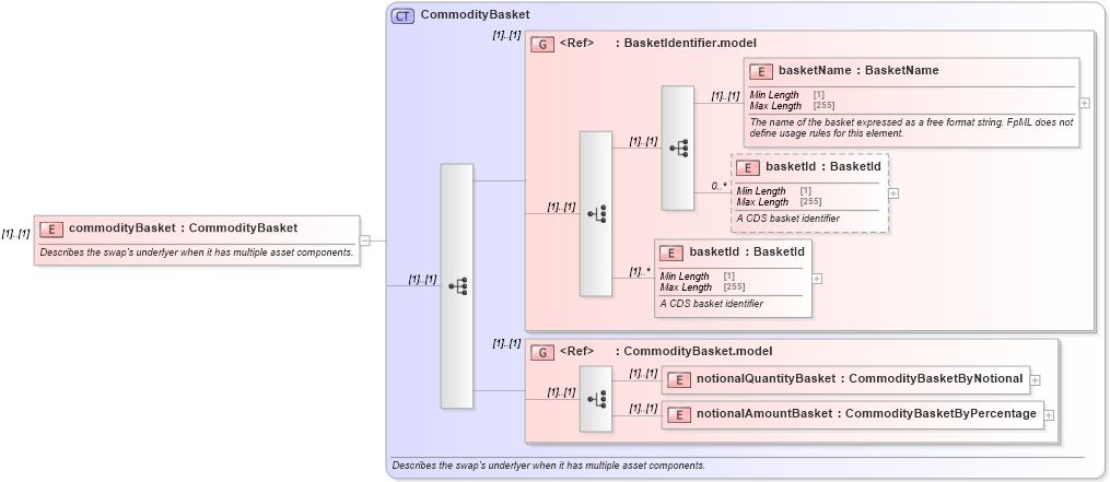XSD Diagram of commodityBasket in schema fpml-com-5-8_xsd (Financial products Markup Language (FpML®))