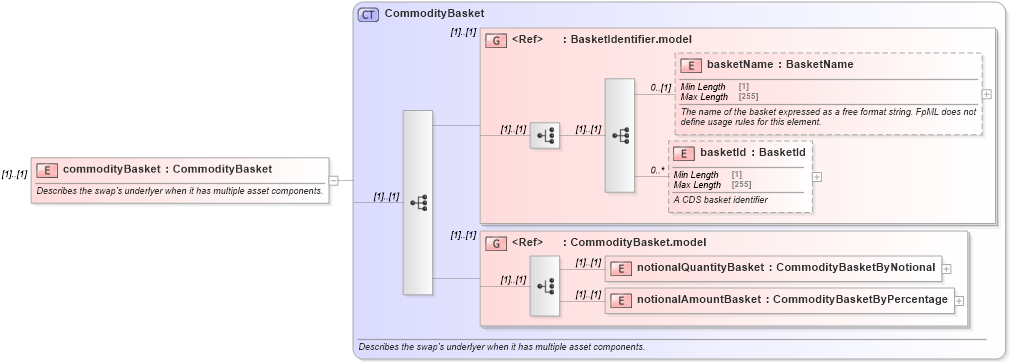 XSD Diagram of commodityBasket in schema fpml-com-5-8_xsd1 (Financial products Markup Language (FpML®))
