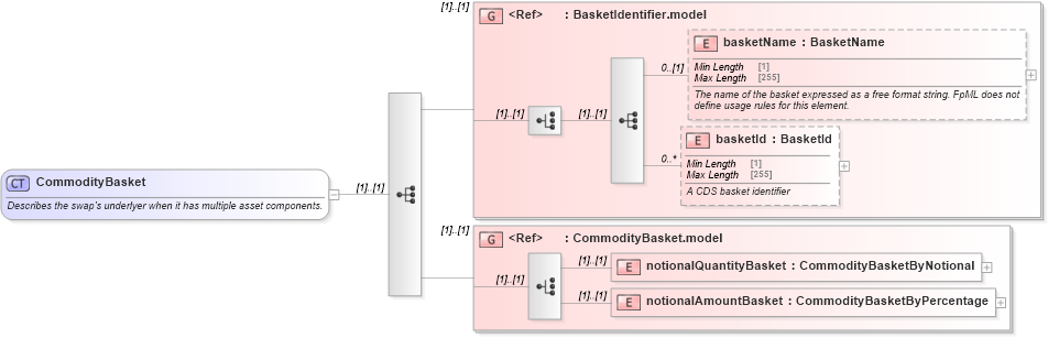 XSD Diagram of CommodityBasket in schema fpml-com-5-8_xsd3 (Financial products Markup Language (FpML®))