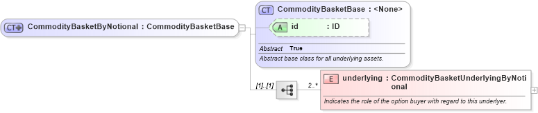 XSD Diagram of CommodityBasketByNotional in schema fpml-com-5-8_xsd (Financial products Markup Language (FpML®))