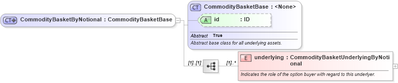 XSD Diagram of CommodityBasketByNotional in schema fpml-com-5-8_xsd3 (Financial products Markup Language (FpML®))