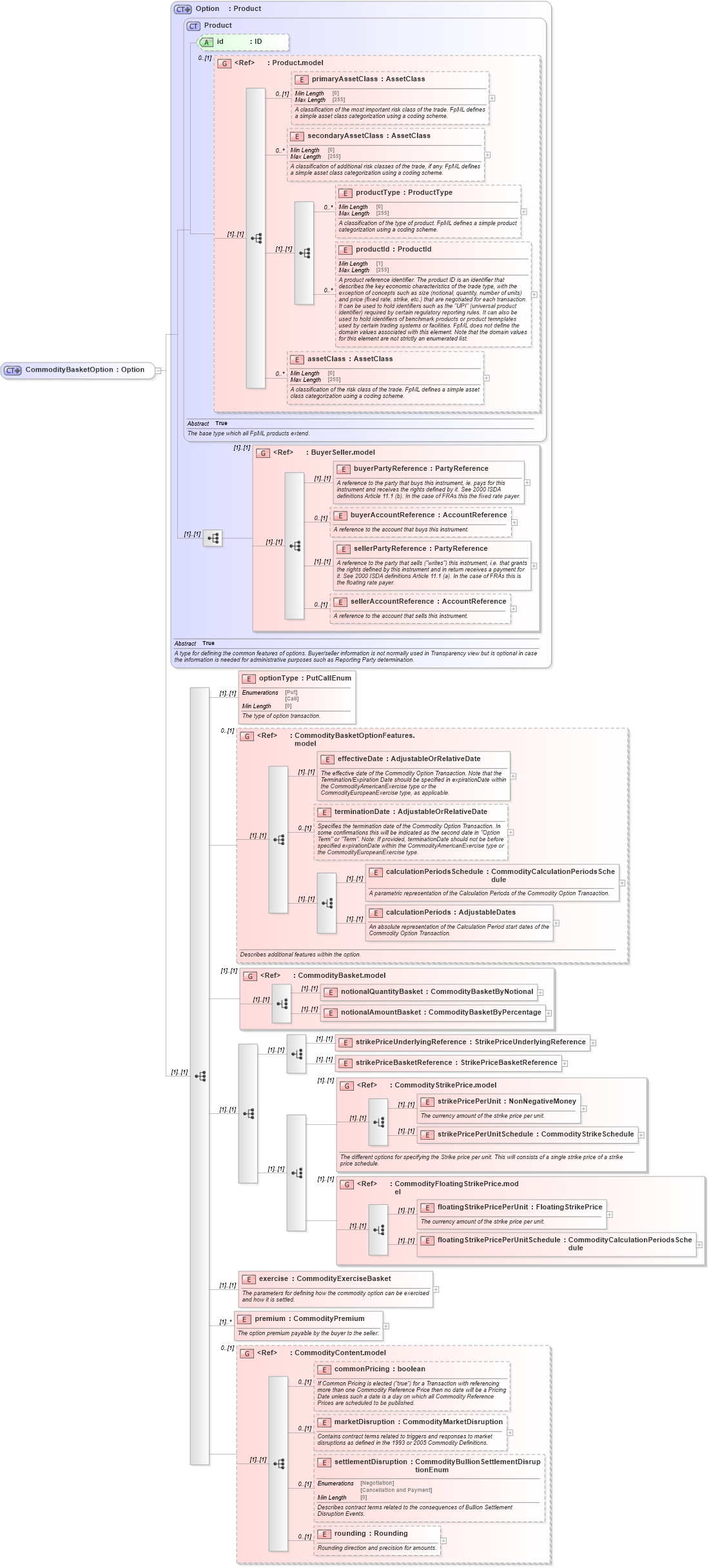 XSD Diagram of CommodityBasketOption in schema fpml-com-5-8_xsd (Financial products Markup Language (FpML®))