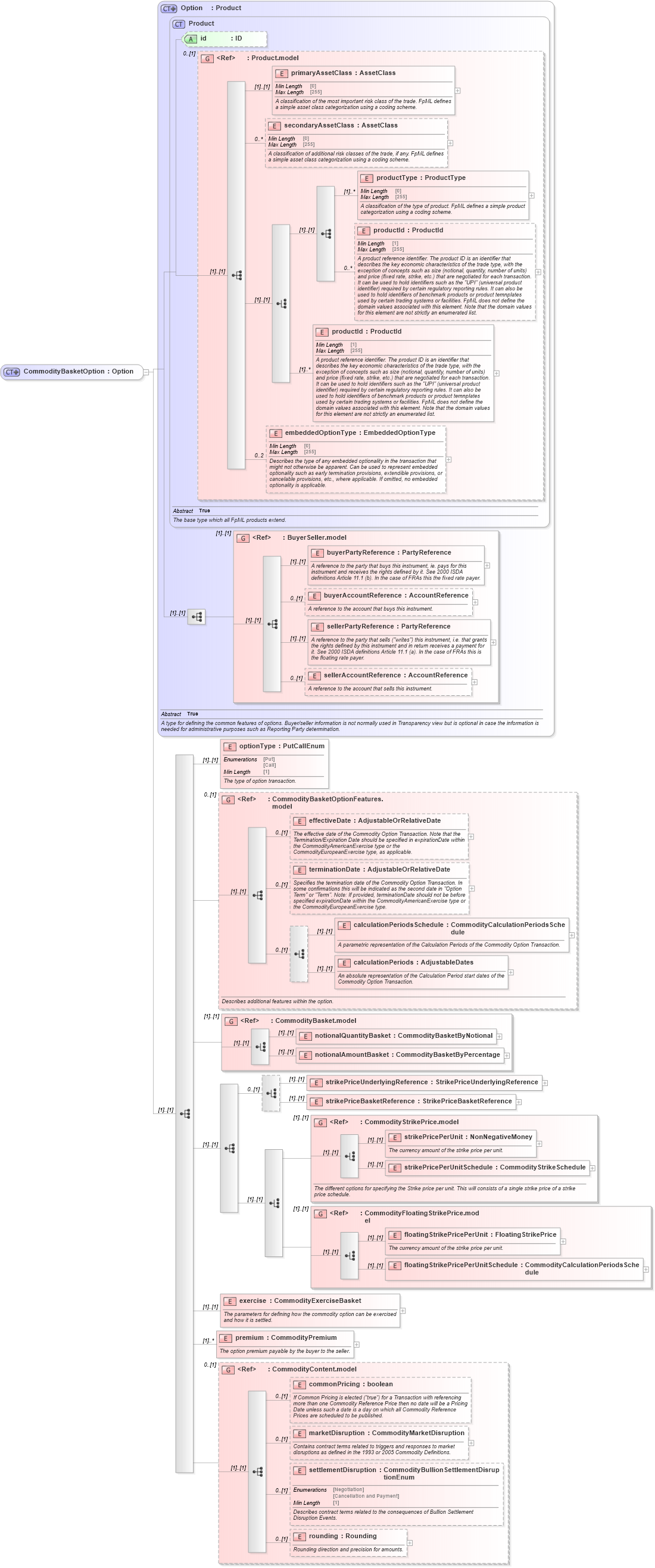 XSD Diagram of CommodityBasketOption in schema fpml-com-5-8_xsd1 (Financial products Markup Language (FpML®))