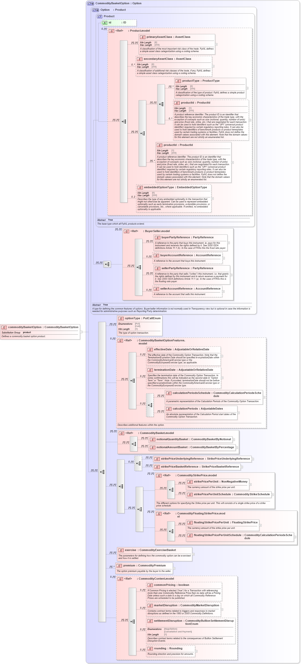XSD Diagram of commodityBasketOption in schema fpml-com-5-8_xsd1 (Financial products Markup Language (FpML®))