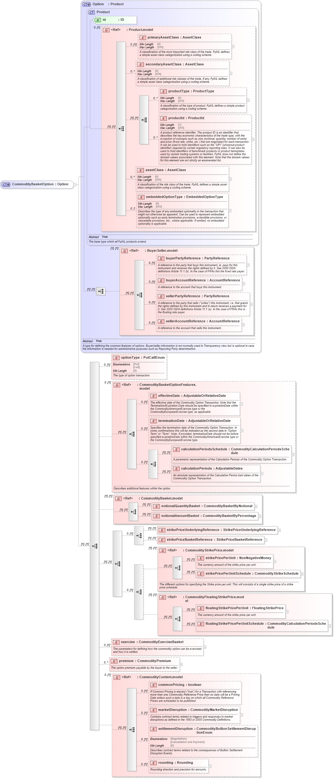 XSD Diagram of CommodityBasketOption in schema fpml-com-5-8_xsd2 (Financial products Markup Language (FpML®))