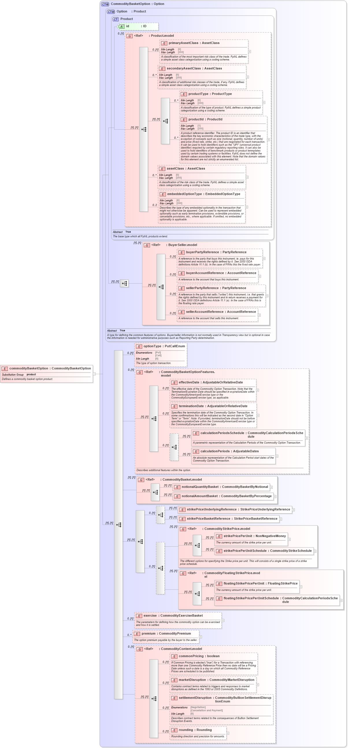 XSD Diagram of commodityBasketOption in schema fpml-com-5-8_xsd2 (Financial products Markup Language (FpML®))