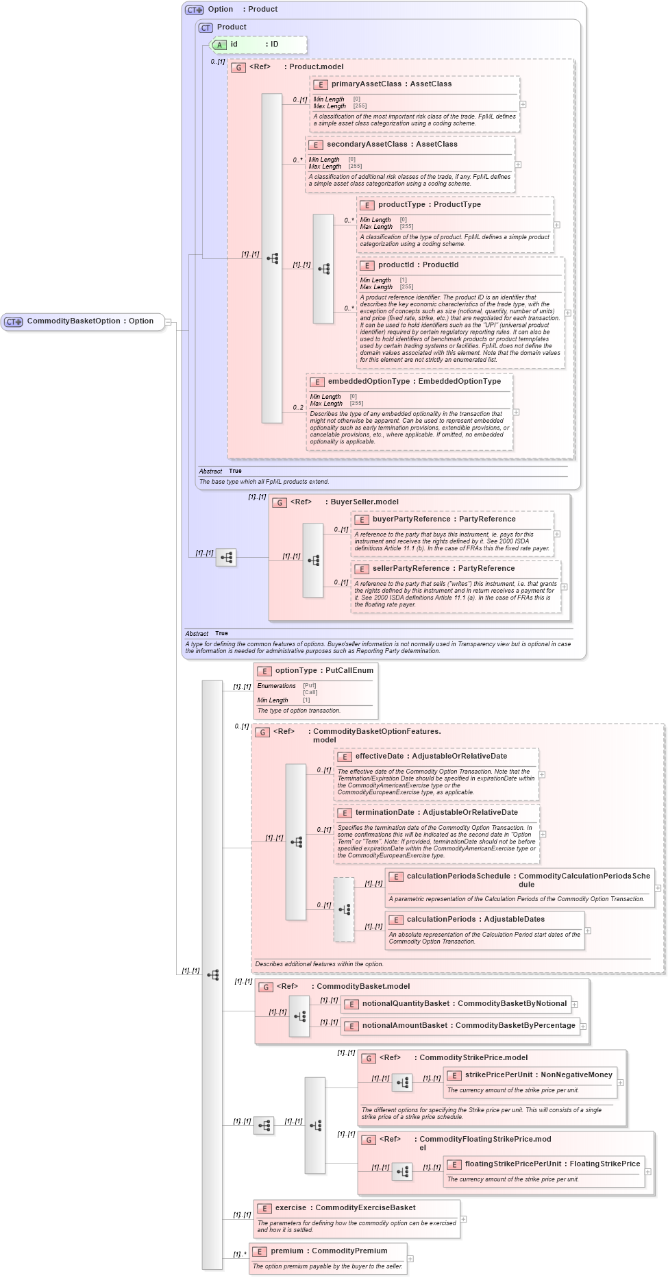 XSD Diagram of CommodityBasketOption in schema fpml-com-5-8_xsd3 (Financial products Markup Language (FpML®))
