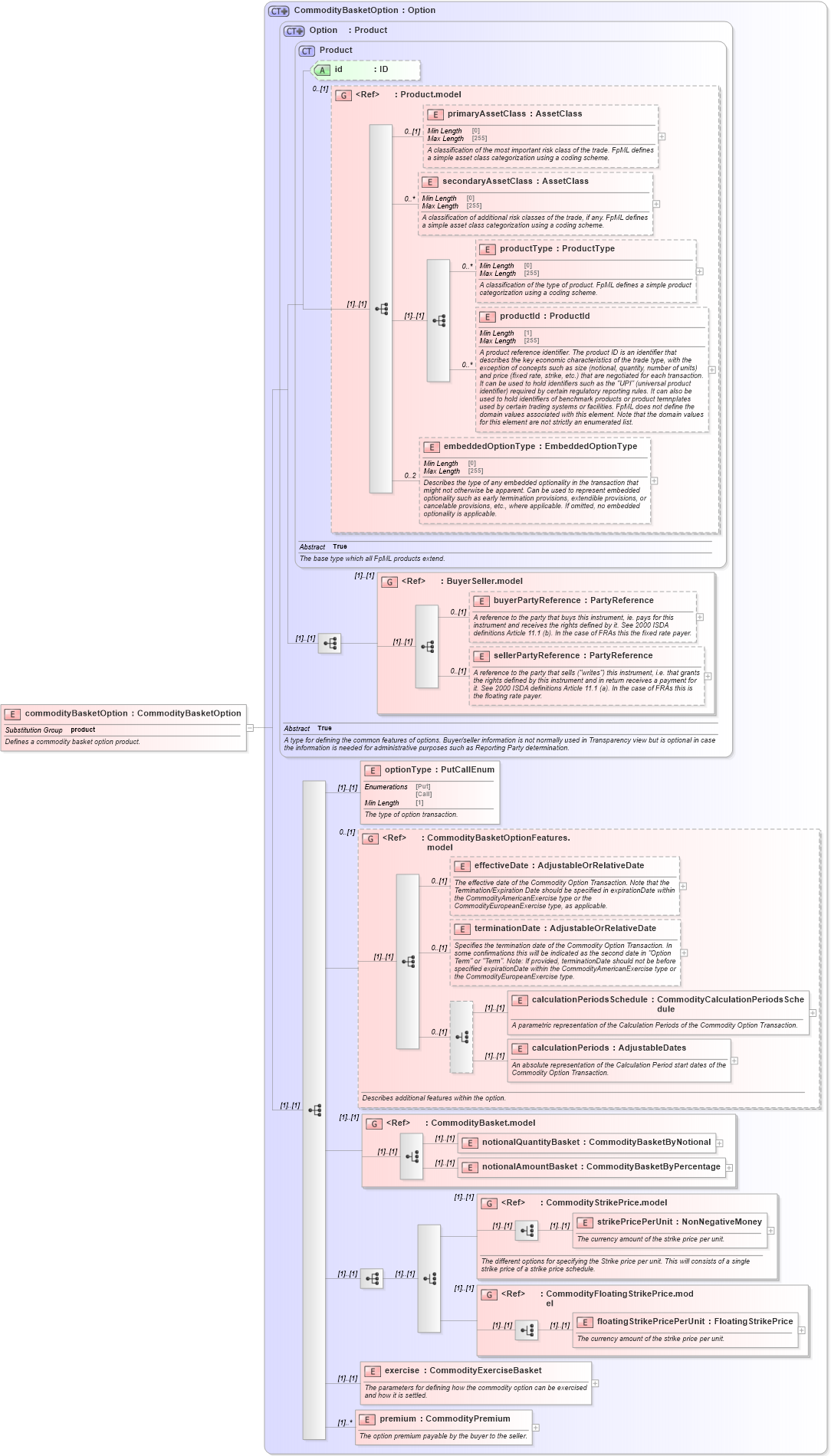 XSD Diagram of commodityBasketOption in schema fpml-com-5-8_xsd3 (Financial products Markup Language (FpML®))