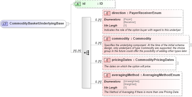XSD Diagram of CommodityBasketUnderlyingBase in schema fpml-com-5-8_xsd1 (Financial products Markup Language (FpML®))