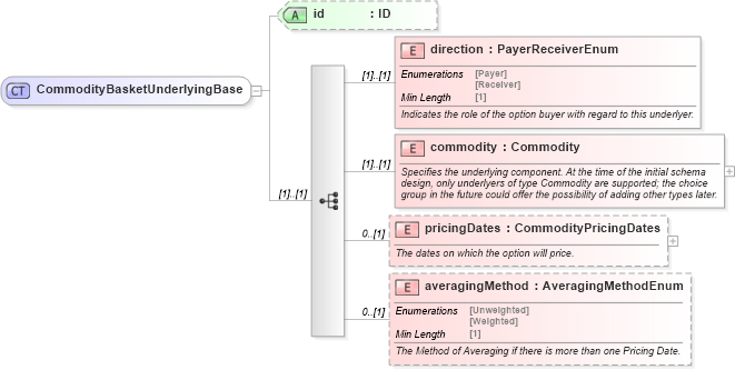 XSD Diagram of CommodityBasketUnderlyingBase in schema fpml-com-5-8_xsd3 (Financial products Markup Language (FpML®))