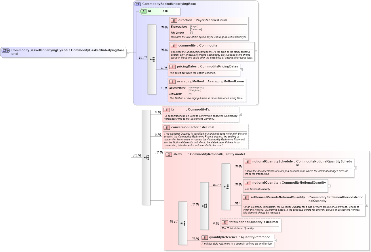 XSD Diagram of CommodityBasketUnderlyingByNotional in schema fpml-com-5-8_xsd (Financial products Markup Language (FpML®))