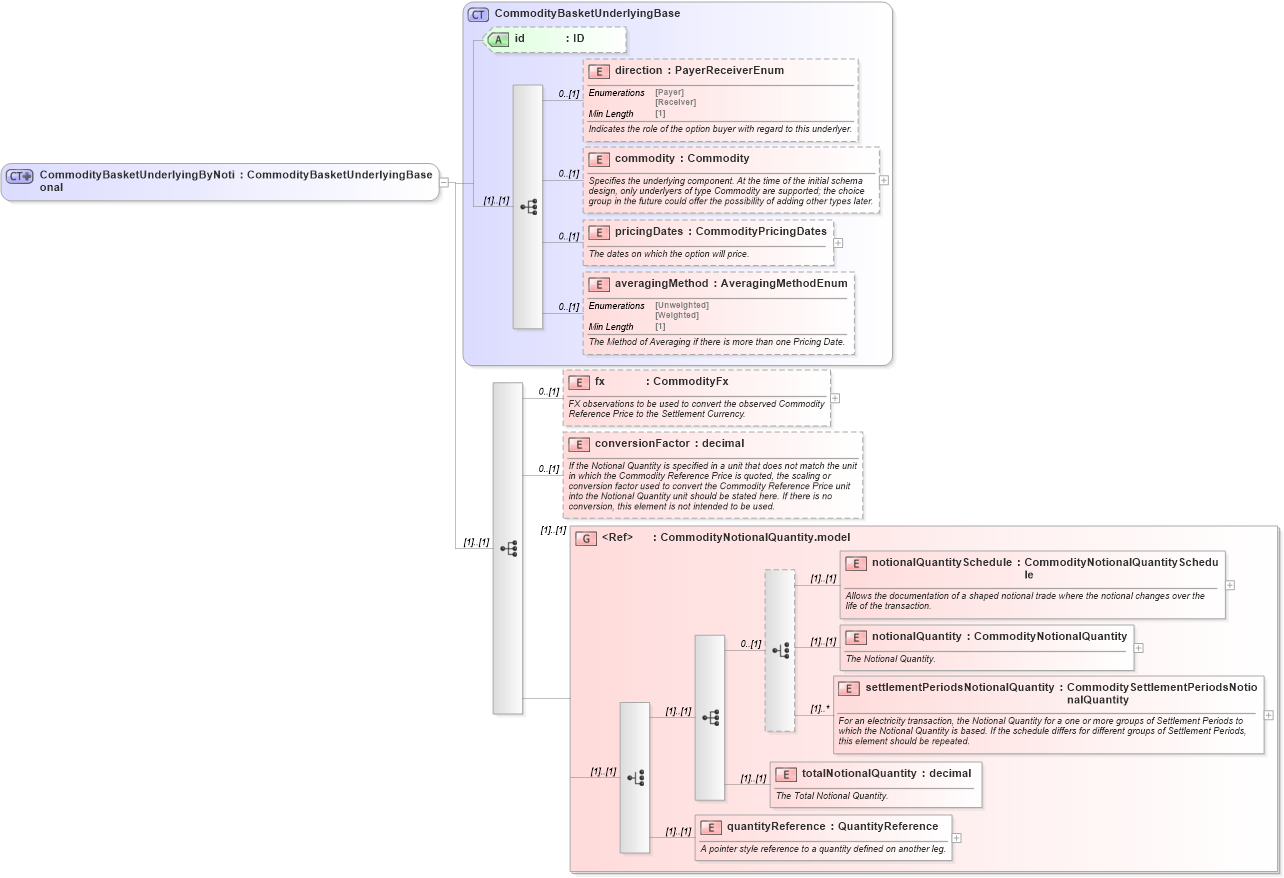 XSD Diagram of CommodityBasketUnderlyingByNotional in schema fpml-com-5-8_xsd1 (Financial products Markup Language (FpML®))