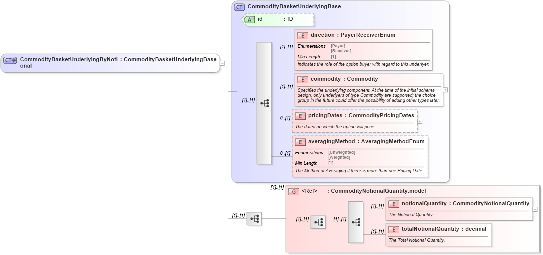 XSD Diagram of CommodityBasketUnderlyingByNotional in schema fpml-com-5-8_xsd3 (Financial products Markup Language (FpML®))