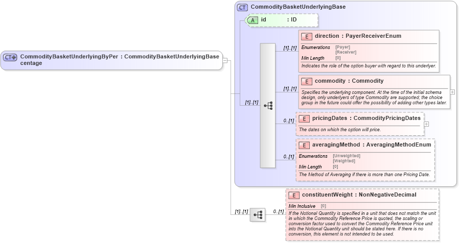 XSD Diagram of CommodityBasketUnderlyingByPercentage in schema fpml-com-5-8_xsd (Financial products Markup Language (FpML®))