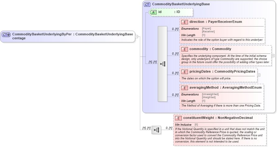 XSD Diagram of CommodityBasketUnderlyingByPercentage in schema fpml-com-5-8_xsd1 (Financial products Markup Language (FpML®))