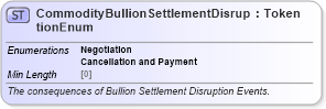 XSD Diagram of CommodityBullionSettlementDisruptionEnum in schema fpml-enum-5-8_xsd4 (Financial products Markup Language (FpML®))