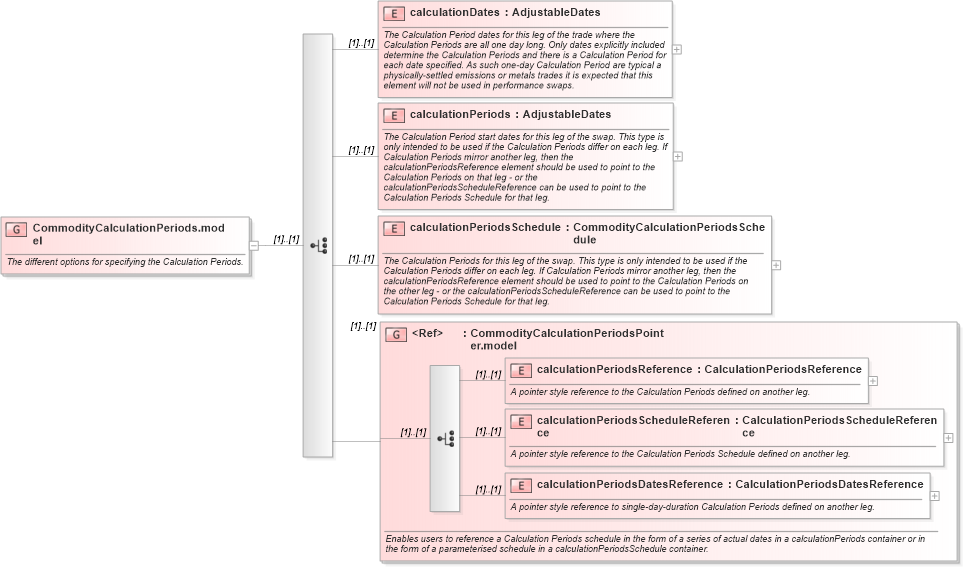 XSD Diagram of CommodityCalculationPeriods.model in schema fpml-com-5-8_xsd (Financial products Markup Language (FpML®))