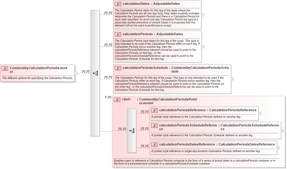 XSD Diagram of CommodityCalculationPeriods.model in schema fpml-com-5-8_xsd1 (Financial products Markup Language (FpML®))