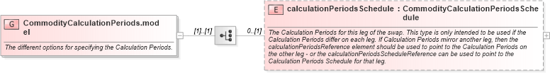 XSD Diagram of CommodityCalculationPeriods.model in schema fpml-com-5-8_xsd3 (Financial products Markup Language (FpML®))