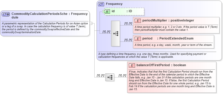 XSD Diagram of CommodityCalculationPeriodsSchedule in schema fpml-com-5-8_xsd (Financial products Markup Language (FpML®))