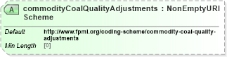 XSD Diagram of commodityCoalQualityAdjustmentsScheme in schema fpml-com-5-8_xsd2 (Financial products Markup Language (FpML®))
