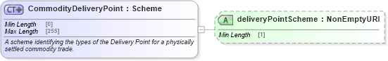 XSD Diagram of CommodityDeliveryPoint in schema fpml-com-5-8_xsd (Financial products Markup Language (FpML®))