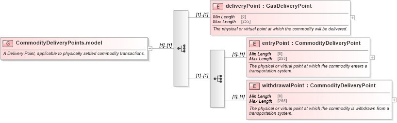 XSD Diagram of CommodityDeliveryPoints.model in schema fpml-com-5-8_xsd (Financial products Markup Language (FpML®))