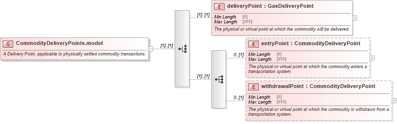 XSD Diagram of CommodityDeliveryPoints.model in schema fpml-com-5-8_xsd2 (Financial products Markup Language (FpML®))