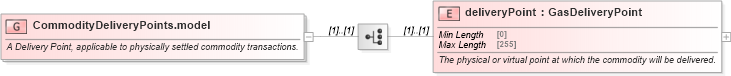 XSD Diagram of CommodityDeliveryPoints.model in schema fpml-com-5-8_xsd3 (Financial products Markup Language (FpML®))