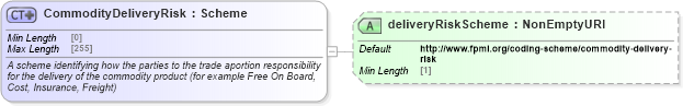 XSD Diagram of CommodityDeliveryRisk in schema fpml-com-5-8_xsd (Financial products Markup Language (FpML®))