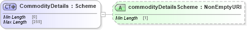 XSD Diagram of CommodityDetails in schema fpml-asset-5-8_xsd (Financial products Markup Language (FpML®))
