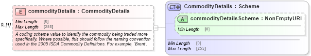 XSD Diagram of commodityDetails in schema fpml-asset-5-8_xsd4 (Financial products Markup Language (FpML®))