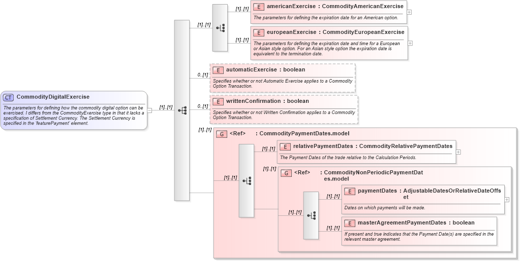 XSD Diagram of CommodityDigitalExercise in schema fpml-com-5-8_xsd (Financial products Markup Language (FpML®))