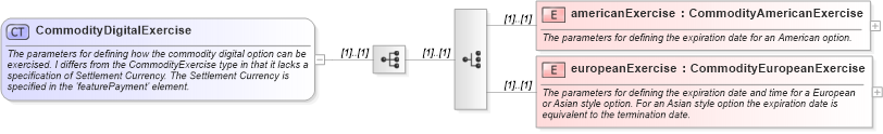 XSD Diagram of CommodityDigitalExercise in schema fpml-com-5-8_xsd3 (Financial products Markup Language (FpML®))