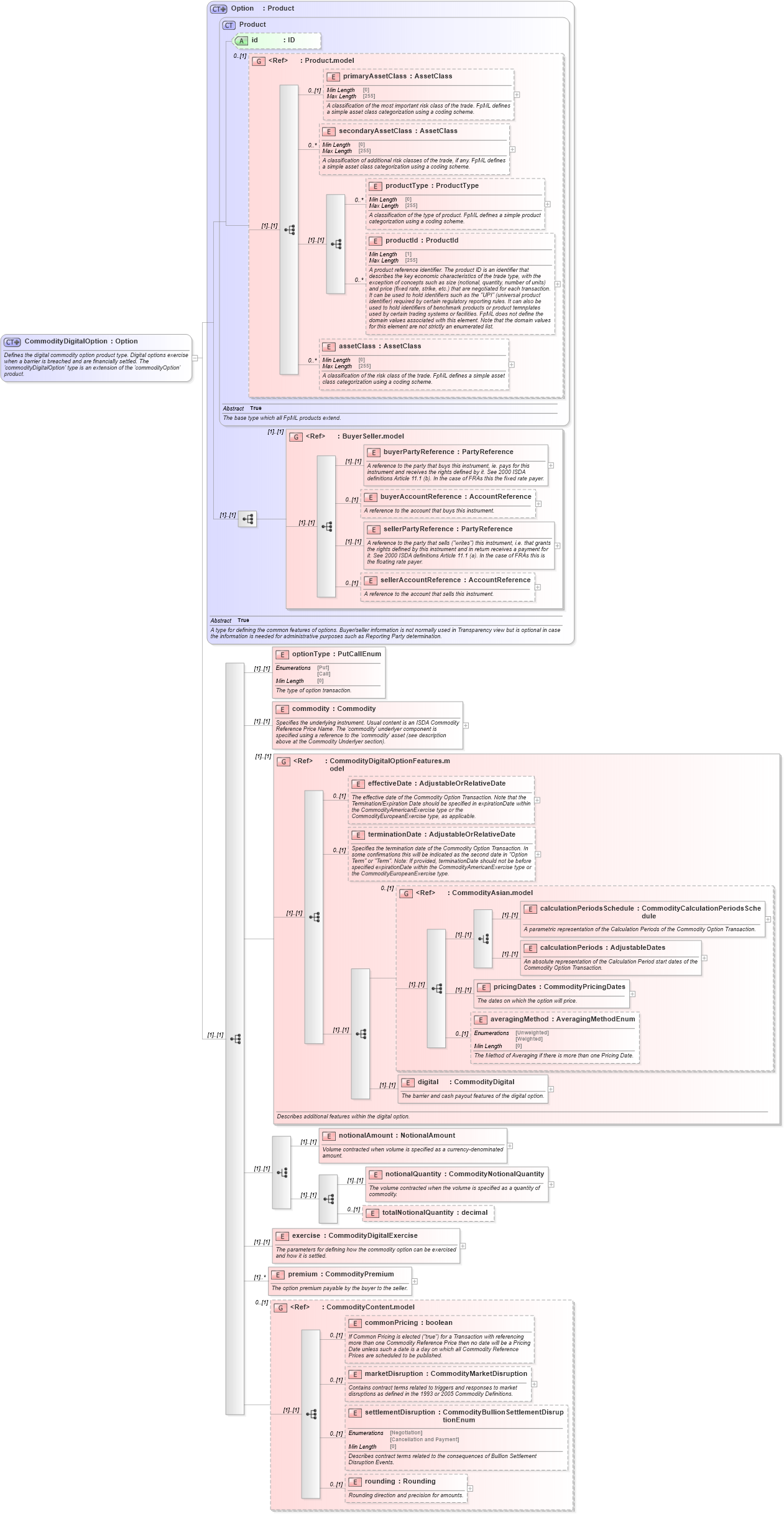 XSD Diagram of CommodityDigitalOption in schema fpml-com-5-8_xsd (Financial products Markup Language (FpML®))