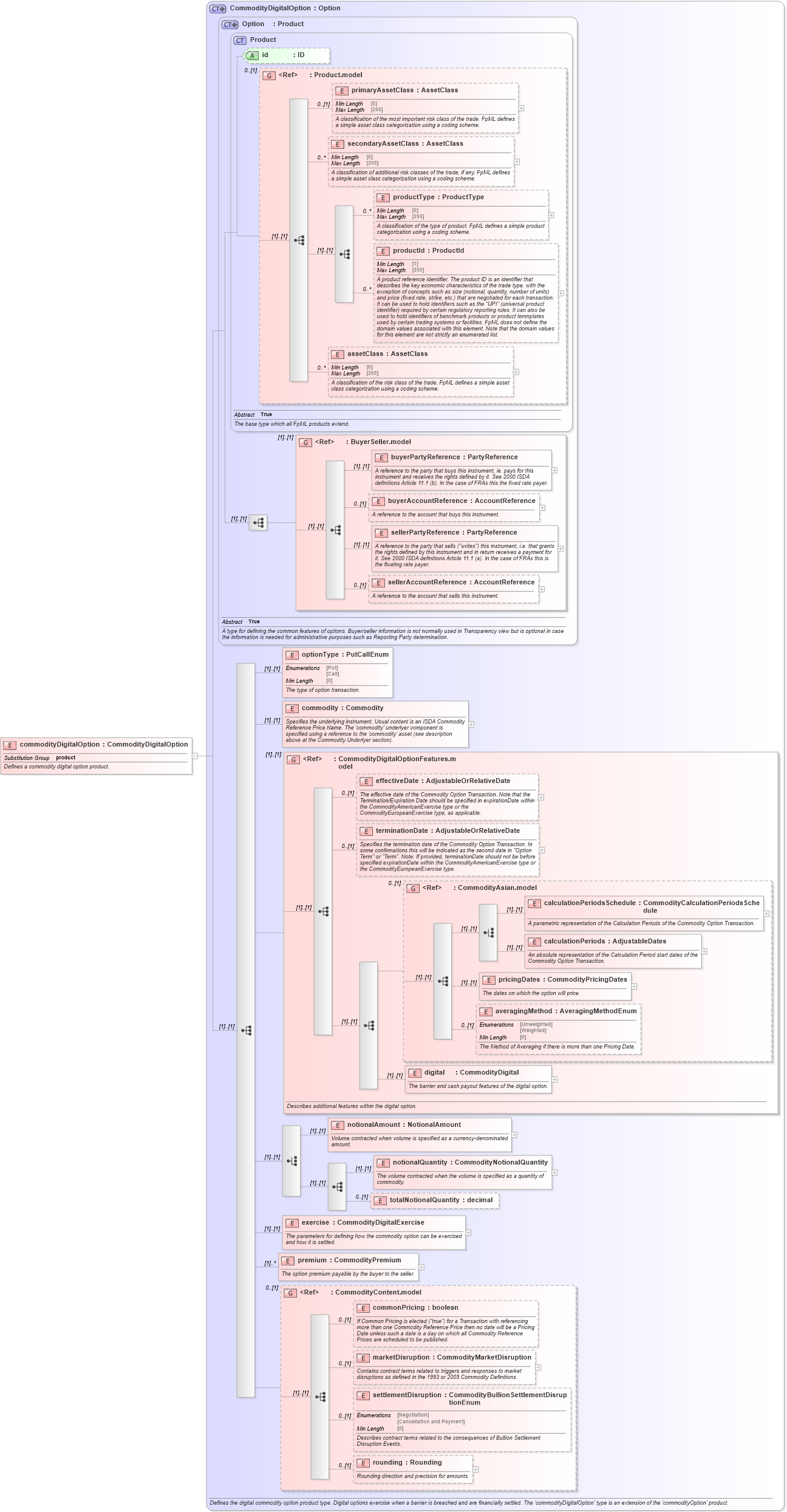 XSD Diagram of commodityDigitalOption in schema fpml-com-5-8_xsd (Financial products Markup Language (FpML®))