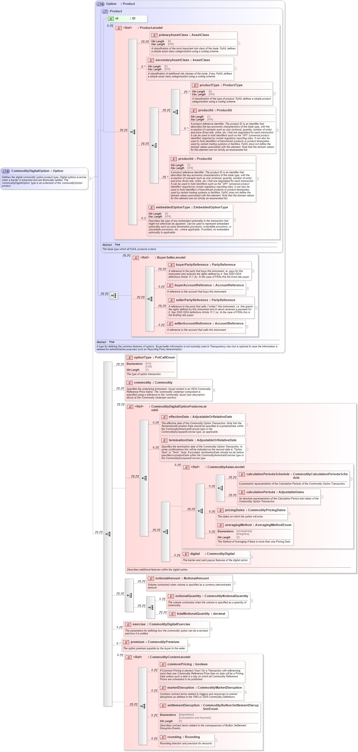 XSD Diagram of CommodityDigitalOption in schema fpml-com-5-8_xsd1 (Financial products Markup Language (FpML®))