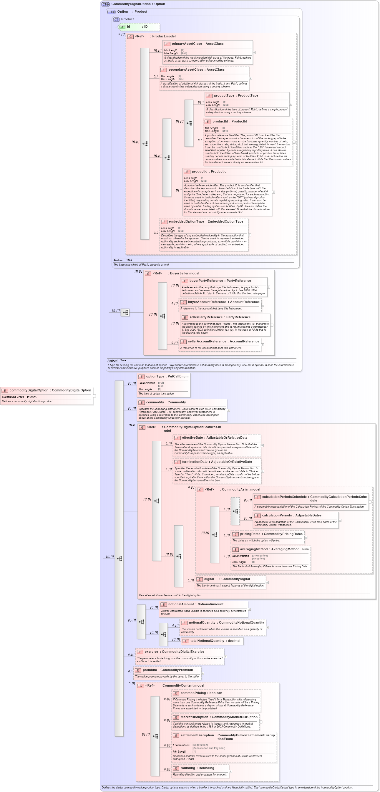 XSD Diagram of commodityDigitalOption in schema fpml-com-5-8_xsd1 (Financial products Markup Language (FpML®))
