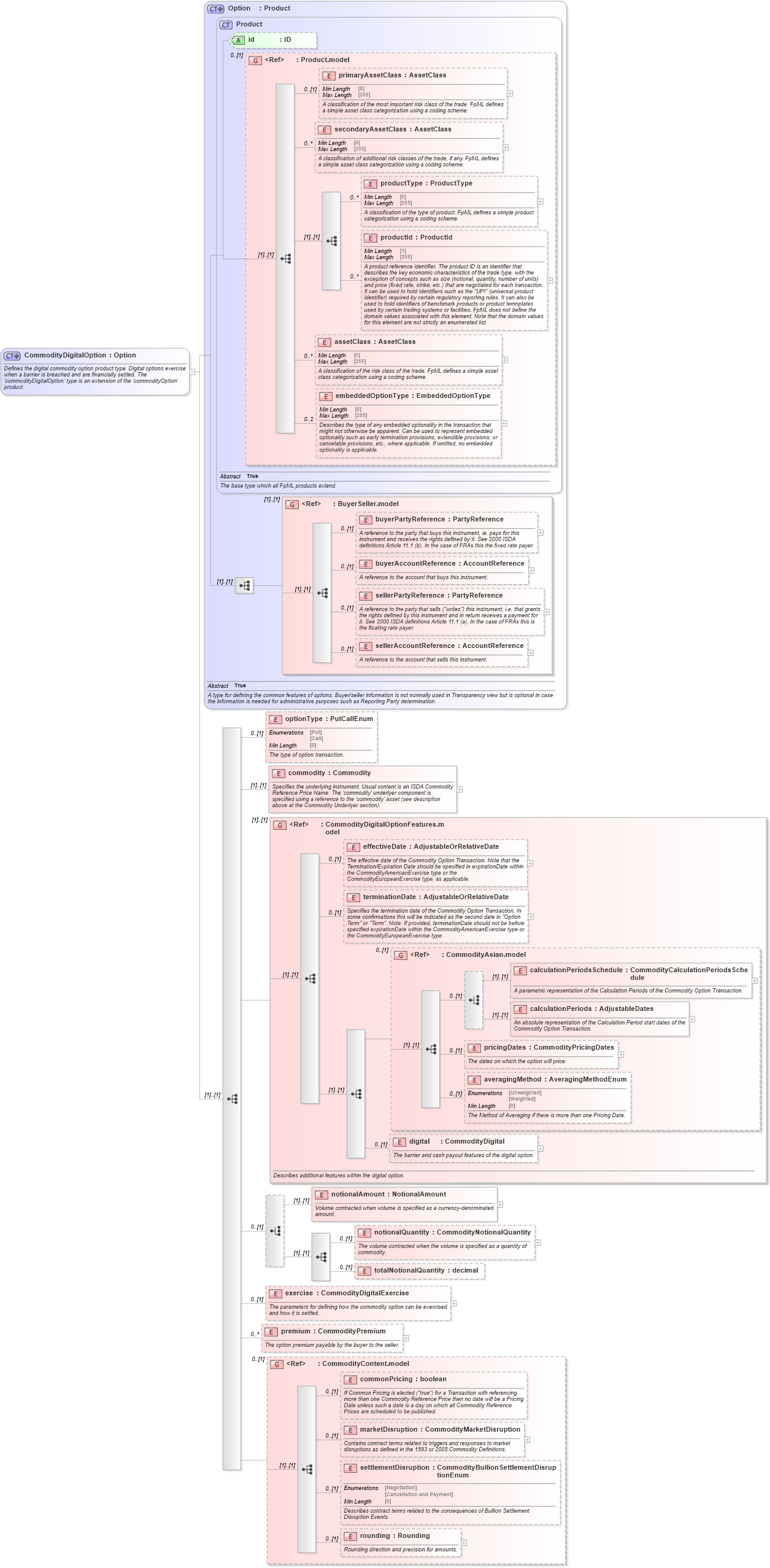 XSD Diagram of CommodityDigitalOption in schema fpml-com-5-8_xsd2 (Financial products Markup Language (FpML®))