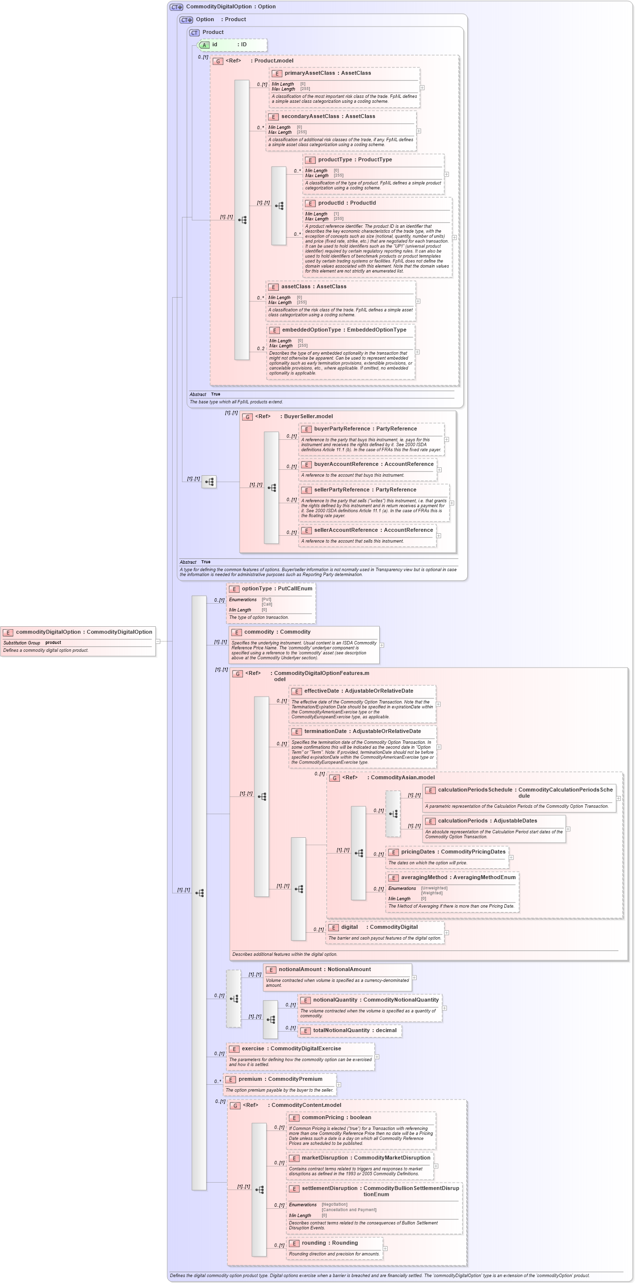 XSD Diagram of commodityDigitalOption in schema fpml-com-5-8_xsd2 (Financial products Markup Language (FpML®))