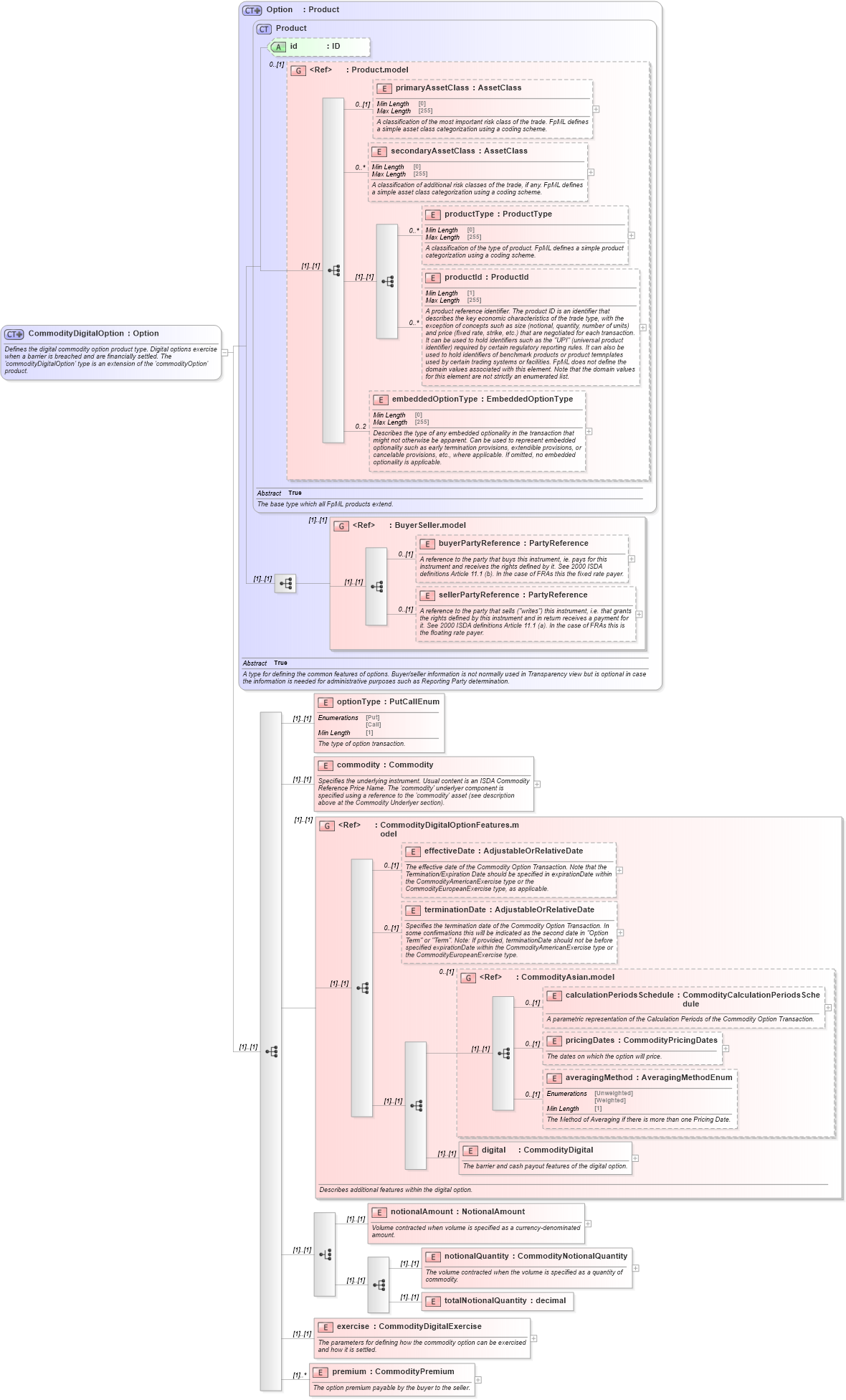 XSD Diagram of CommodityDigitalOption in schema fpml-com-5-8_xsd3 (Financial products Markup Language (FpML®))