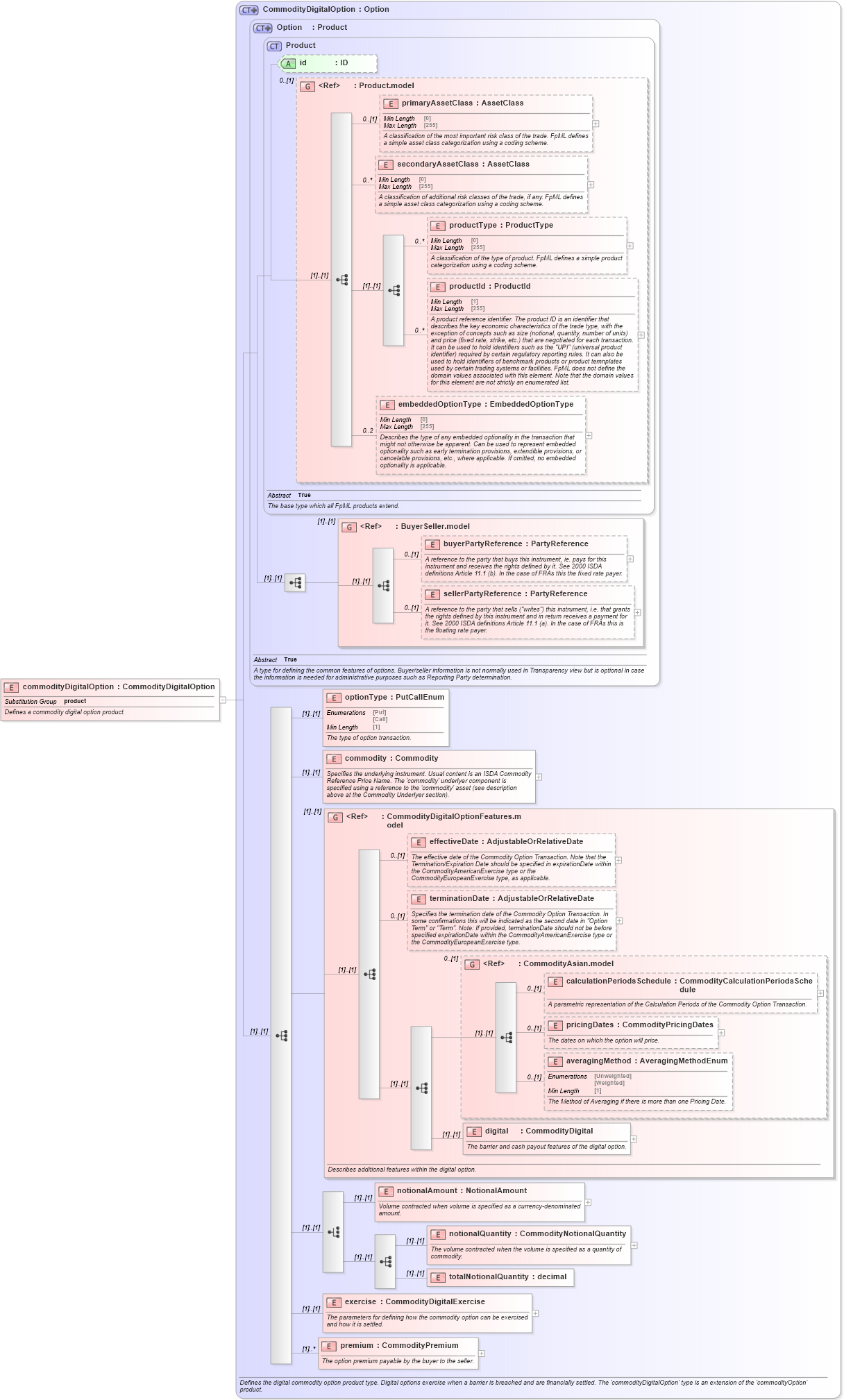 XSD Diagram of commodityDigitalOption in schema fpml-com-5-8_xsd3 (Financial products Markup Language (FpML®))