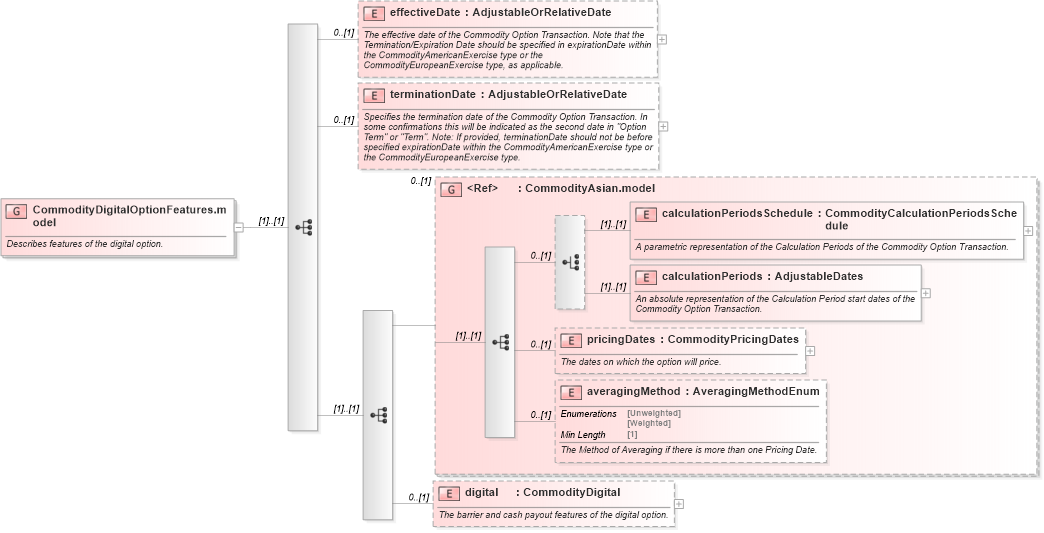 XSD Diagram of CommodityDigitalOptionFeatures.model in schema fpml-com-5-8_xsd1 (Financial products Markup Language (FpML®))