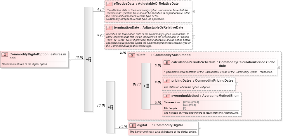 XSD Diagram of CommodityDigitalOptionFeatures.model in schema fpml-com-5-8_xsd3 (Financial products Markup Language (FpML®))