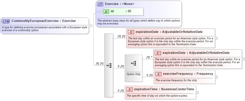 XSD Diagram of CommodityEuropeanExercise in schema fpml-com-5-8_xsd (Financial products Markup Language (FpML®))