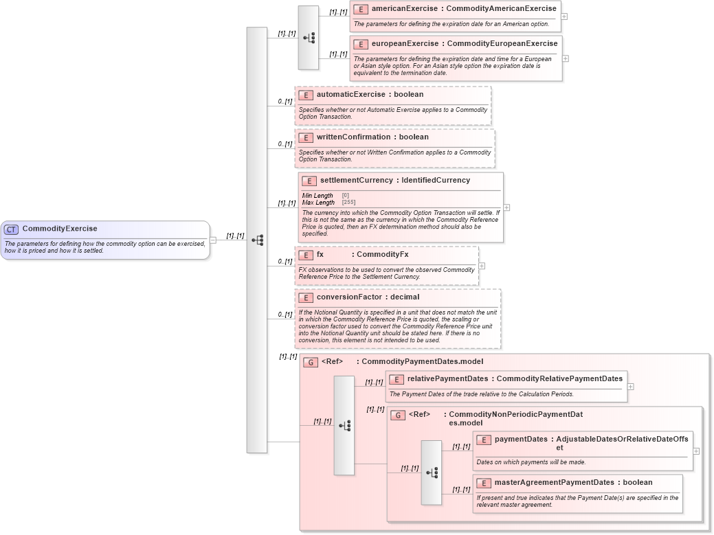 XSD Diagram of CommodityExercise in schema fpml-com-5-8_xsd (Financial products Markup Language (FpML®))